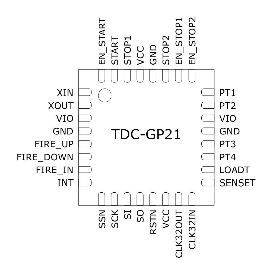 睿感? ScioSense 四通道 集成模擬前端 時間-數(shù)字轉(zhuǎn)換器 TDC TDC-GP21