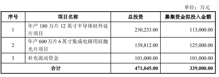立昂微公司擬公開發(fā)行可轉(zhuǎn)債預(yù)案，擬募資33.90億元(圖1)