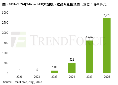 Micro LED大型顯示器市場規(guī)模有望實(shí)現(xiàn)超200%年化增速(圖1)